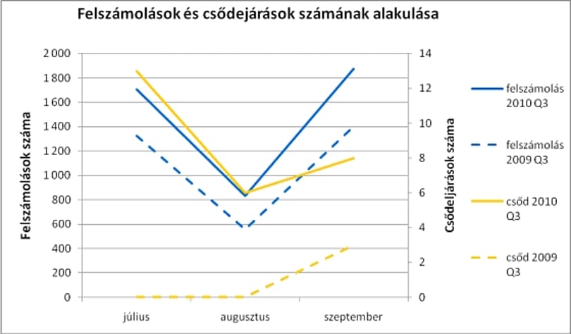 Negatív rekord a felszámolások történetében