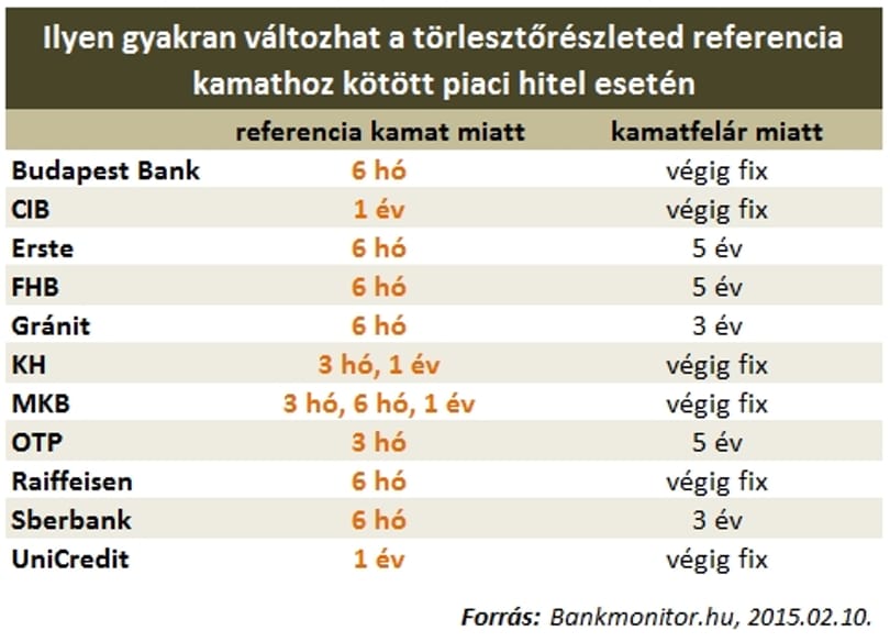 Így változtak meg a bankok lakáshitelei