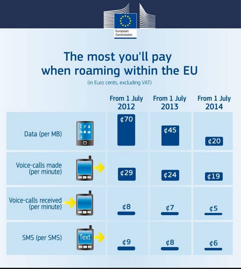 Ezt nézze meg, ha nem érti az EU roamingdíj-politikáját!
