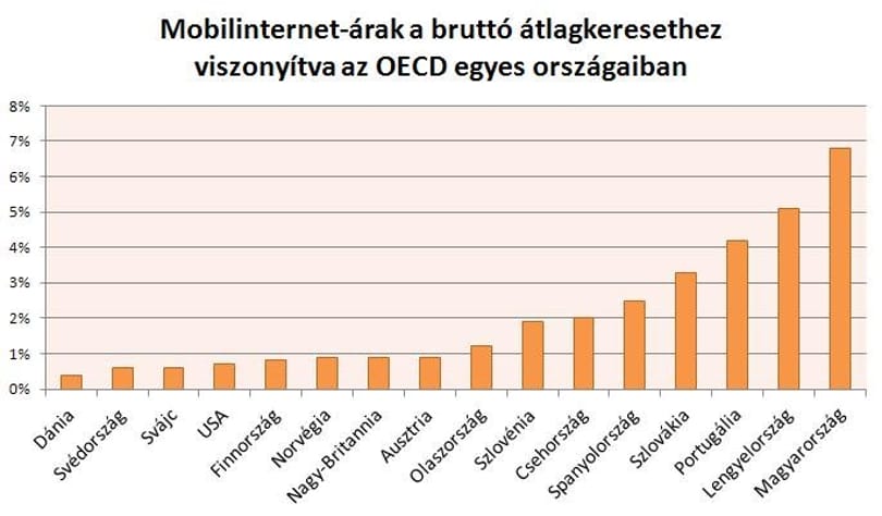 A magyarok kapják legdrágábban a mobilinternetet