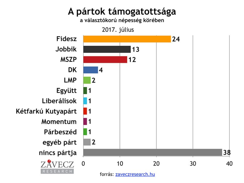 Závecz: Megugrott a bizonytalanok aránya, tovább olvadt a kispártok esélye