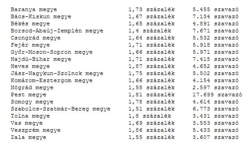Nem kiugró a részvételi arány