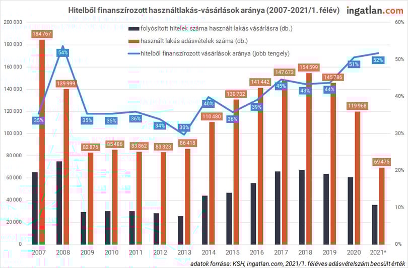 Történelmi csúcshoz közelít a lakáshitel-állomány