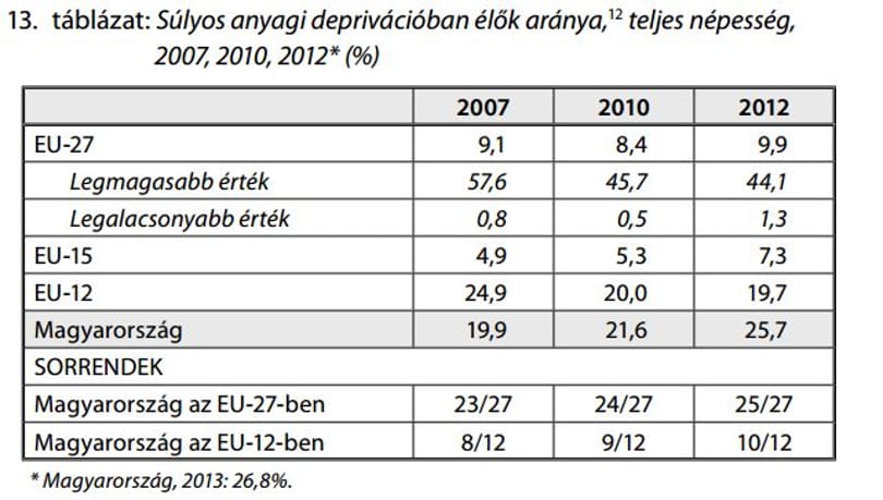 Európa szegényei vagyunk