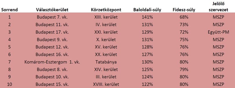 Íme a legesélyesebb ellenzéki jelöltek – lista a 106 választókerületről