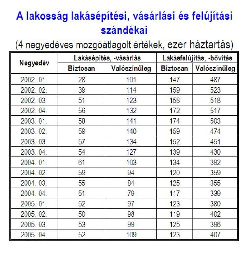 A hideg időjárás miatt is esett az építőipari volumen