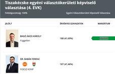 Tiszakécskén, úgy tűnik, vesztett a Fidesz