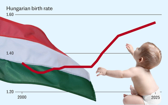 Orbán Balázs a Telegraphnak írt sikerjelentésében állítja, Magyarországon a nemek közötti bérszakadék az anyáknál gyakorlatilag megszűnt