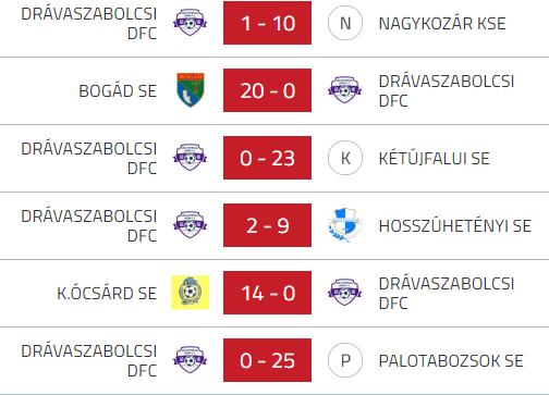 Pofozógép: -165-ös gólkülönbséggel áll az ország leginkább formán kívüli focicsapata