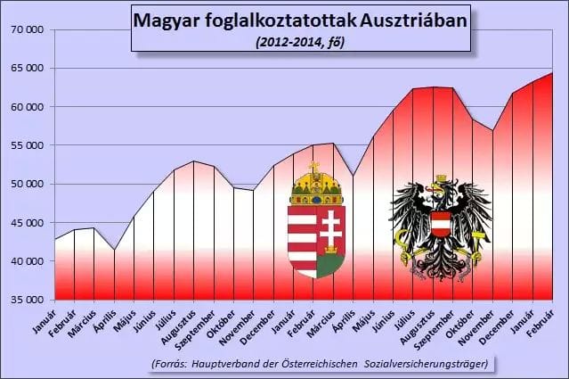 Csak a románok lettek nálunk is többen Ausztriában