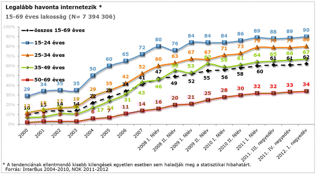 Belassult az internet Magyarországon