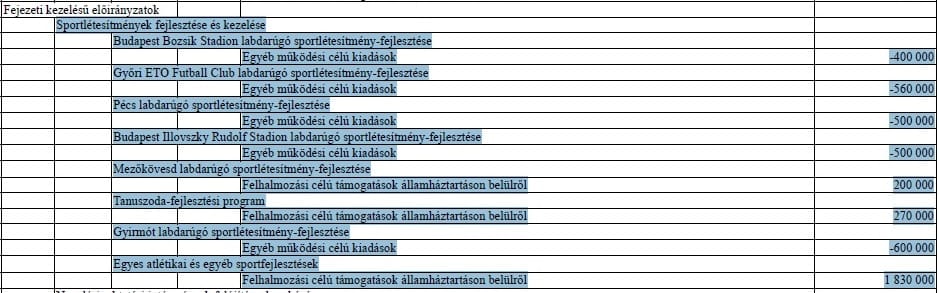 Két és fél milliárdot elvesz a kormány a stadionépítésektől