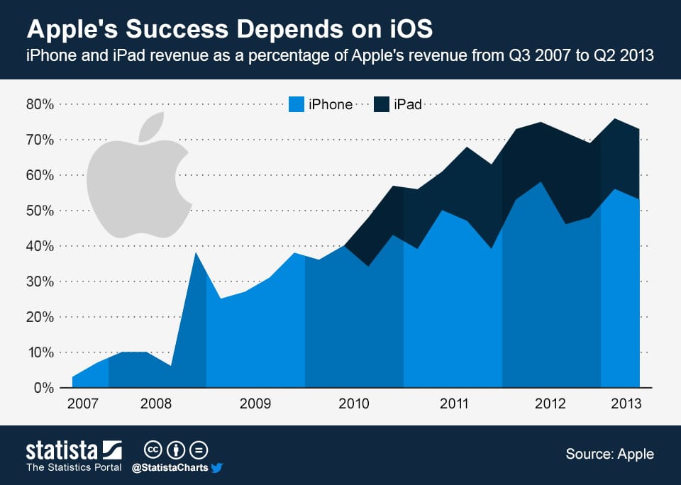 Az Apple sikerének kulcsa