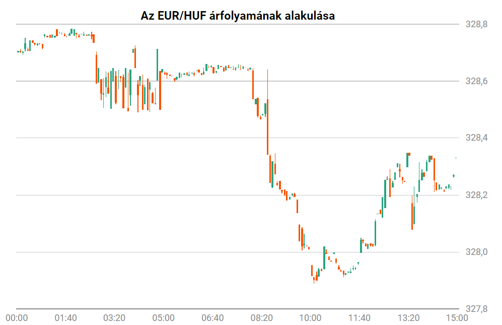 Tovább gyengült a forint
