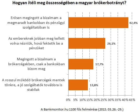 Hazavágta a bizalmunkat a brókerbotrány