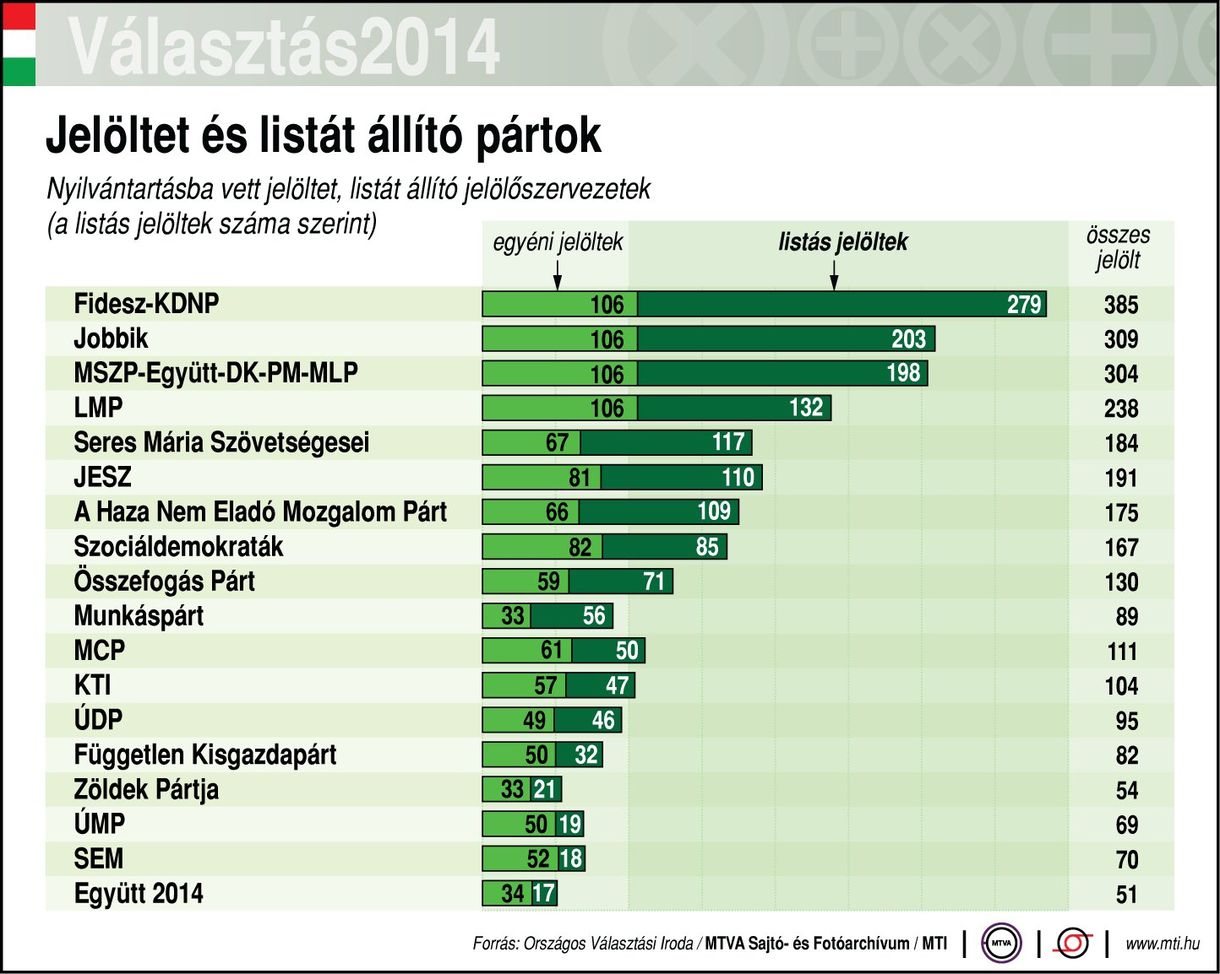 Íme, a jelöltet állító pártok egyetlen táblázatban