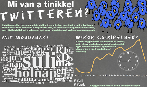 Mit csinálnak a tinik a Twitteren? [infografika]