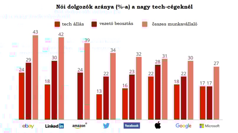 Diagram nőnapra: ilyen a hölgyek aránya a legnagyobb tech cégeknél