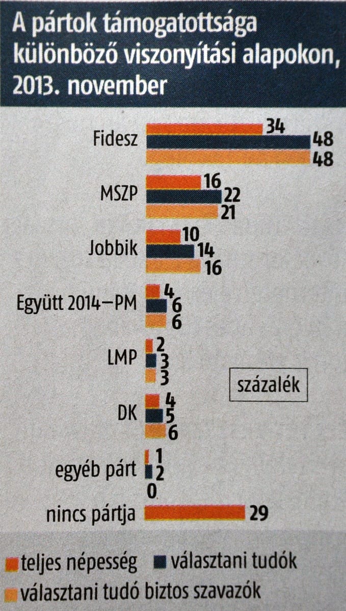 Medián: több a biztos szavazó, és gyengült a Fidesz