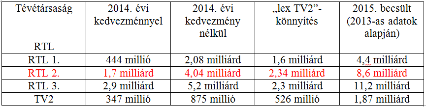 A top 100 médiacég mintegy fele fizetheti a reklámadót