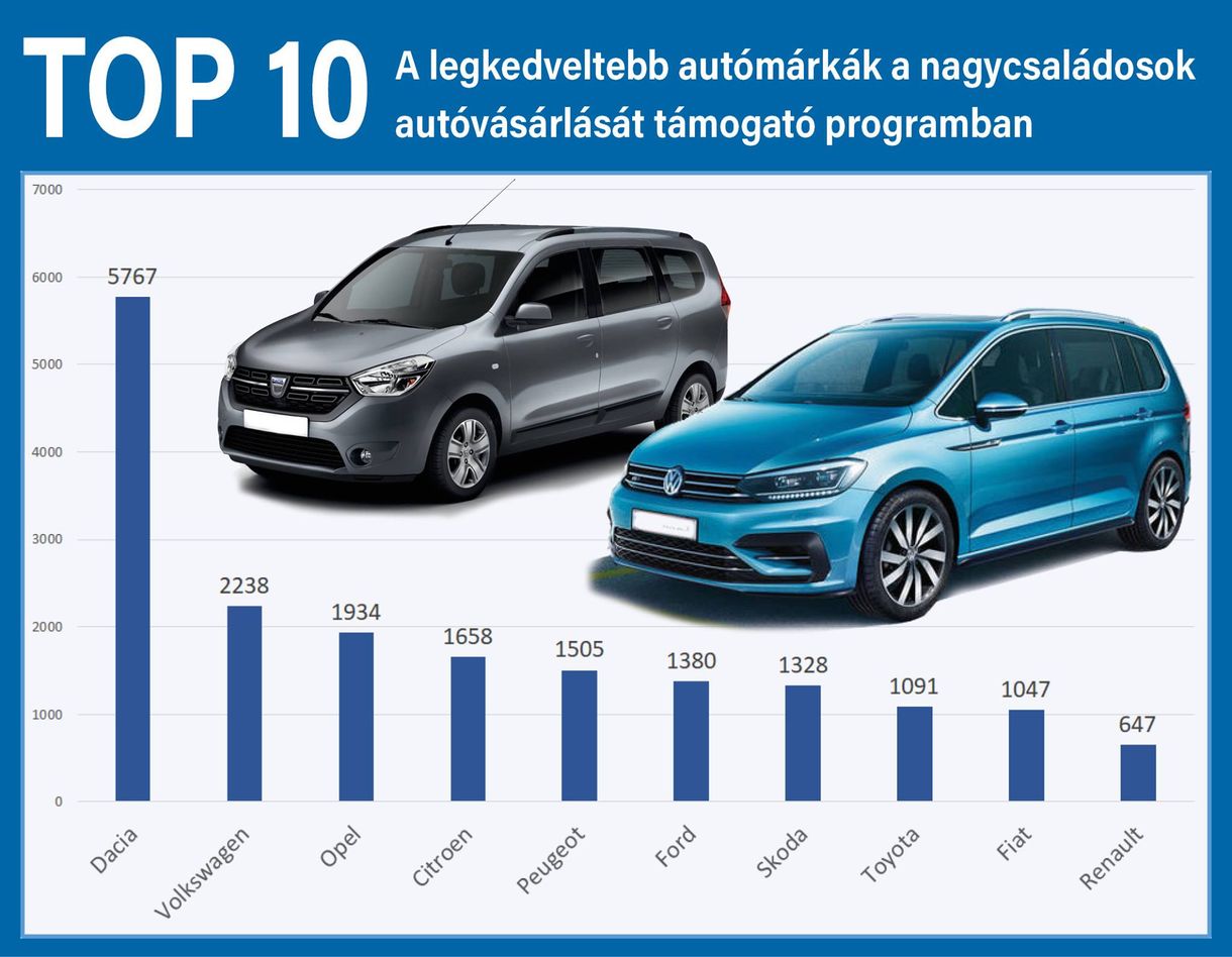 50 milliárdot fizetett a kormány arra, hogy húszezer családnak új autója legyen