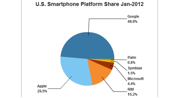 2012. január - továbbra is vezet az Android