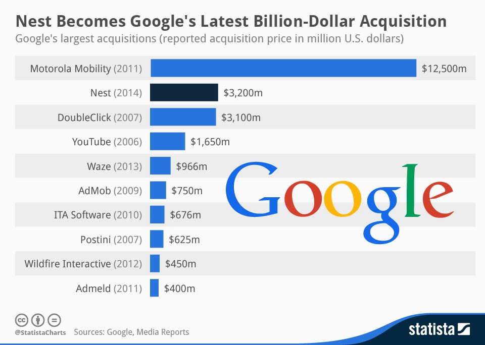 Íme a Google milliárd dolláros bevásárlásai
