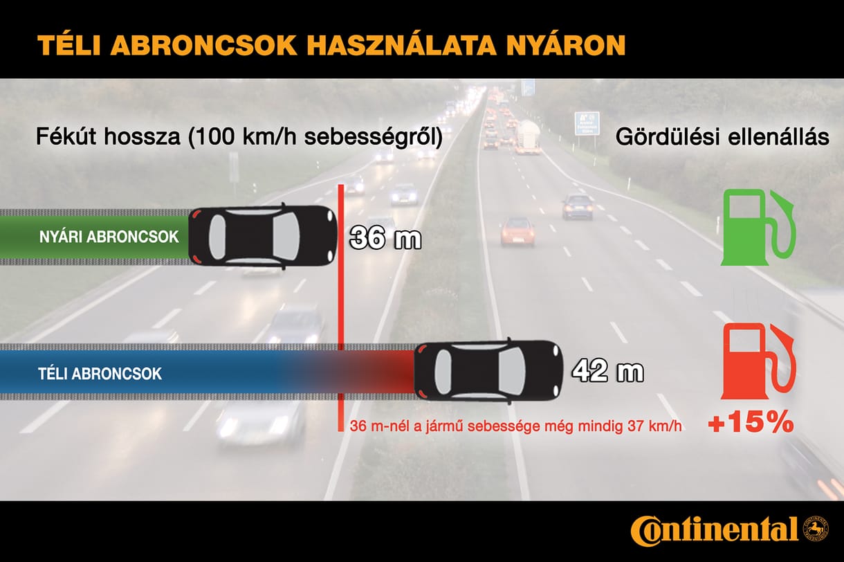 Egy autónyit számít, ha nyáron is téli gumival megyünk
