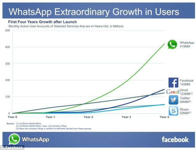Ezért (is) ér 16 milliárd dollárt a WhatsApp