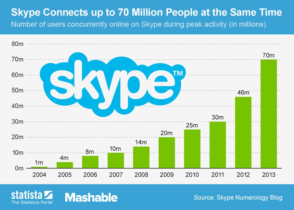 Megállíthatatlan a Skype