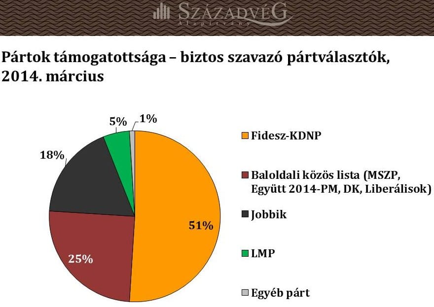Századvég: a Jobbik a baloldal nyomában van, az LMP a küszöbön mozog