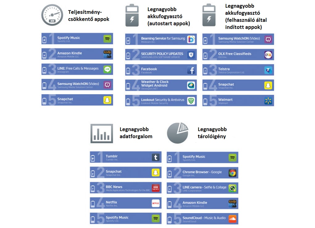Kímélné a telefonját? Akkor ne használja ezeket az appokat