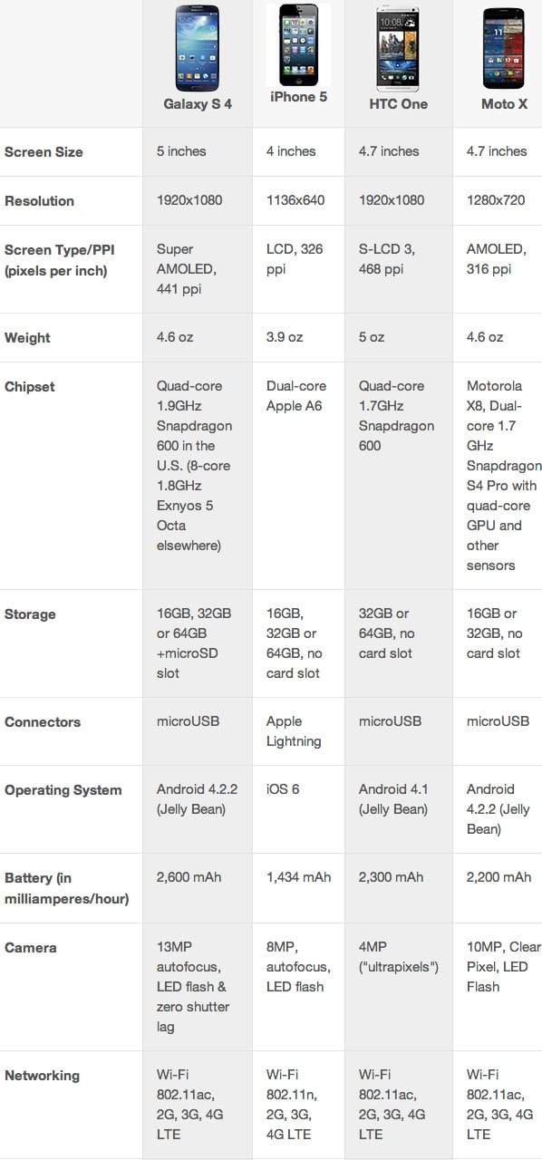 Moto X vs. Galaxy S4 vs. iPhone 5 vs. HTC One