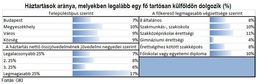 GKI: már 270-280 ezer magyar dolgozik külföldön