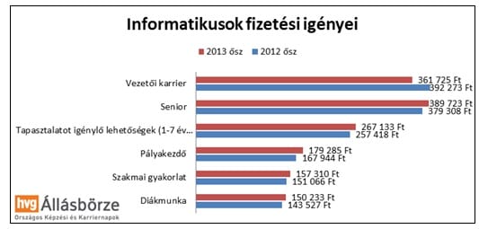 Íme, ennyi a magyarok bérigénye