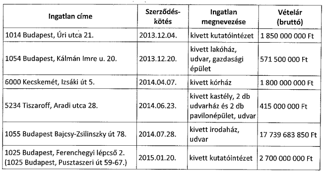 Matolcsy elárulta, milyen ingatlanokat vettek, de kihagyott egy-két koronaékszert