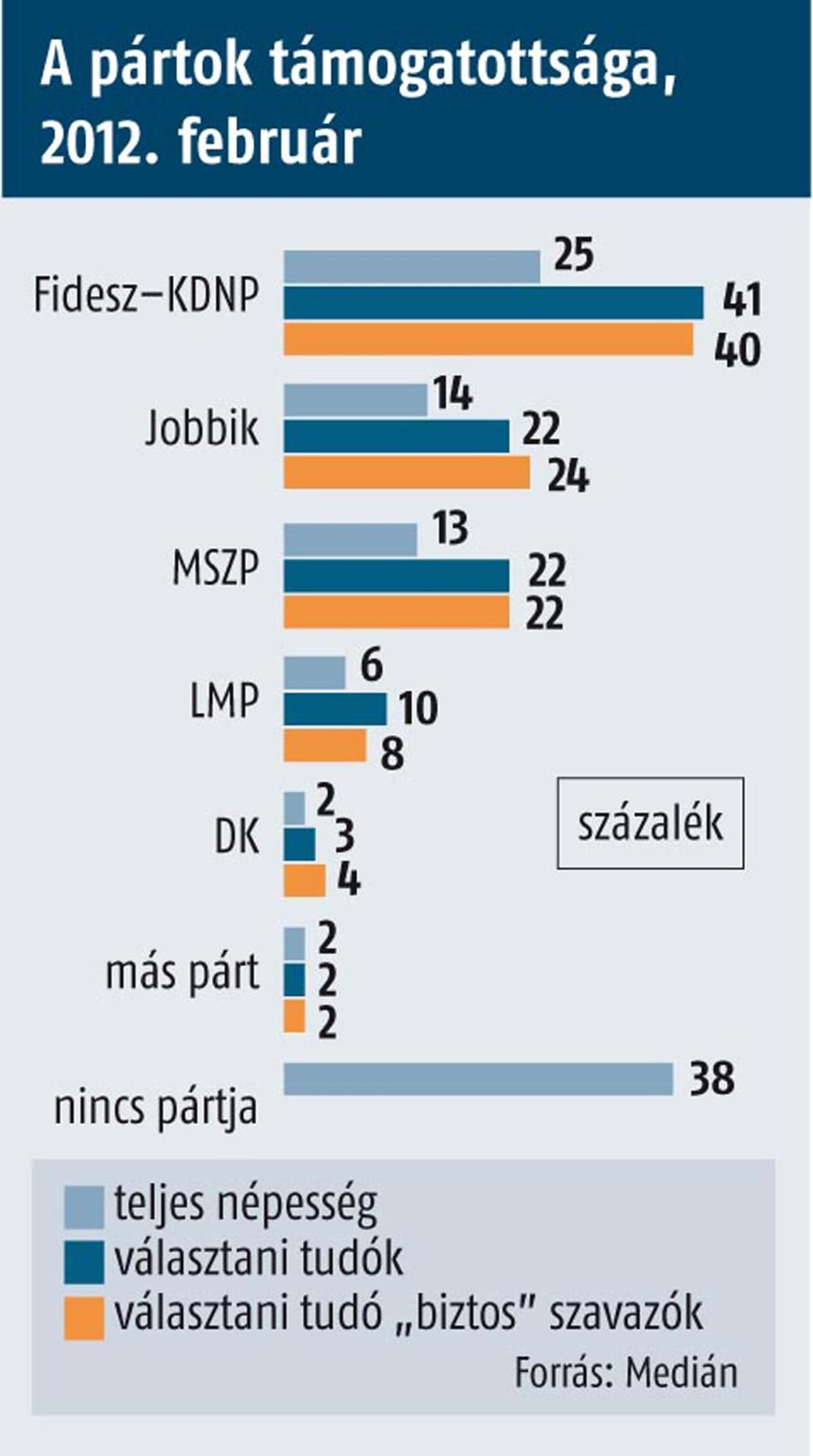 Medián: A Jobbik megelőzte az MSZP-t, a Fidesz tábora zsugorodott