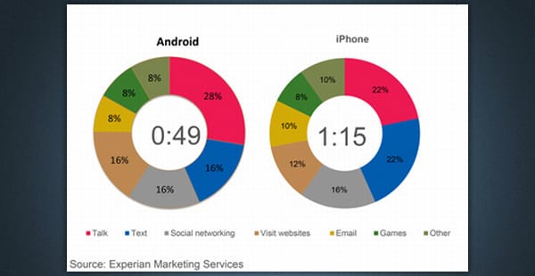 Kiderült, mit csinálnak az androidosok, és mit az iPhone-osok
