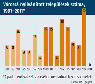 Várossá nyilvánítási moratórium?
