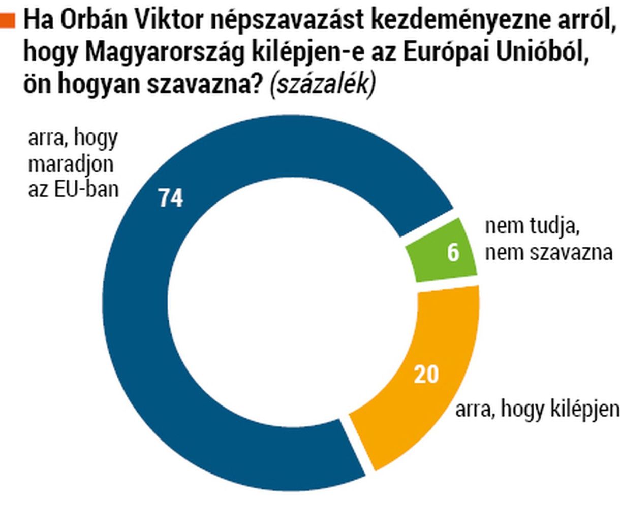 A magyarok nem akarnak kilépni az EU-ból, bár Orbán azon kívül is lát életet