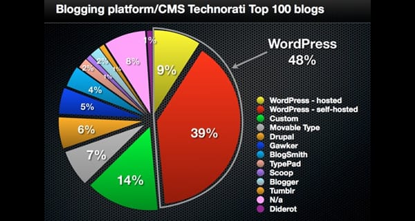 Blogok világa - toronymagasan vezet a Wordpress