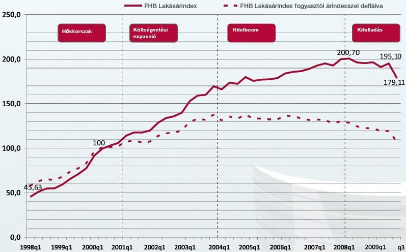 FHB: 2005-ös szintre estek a lakásárak
