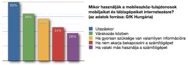 Napi 207 percet töltünk a neten, 14-et mobilról
