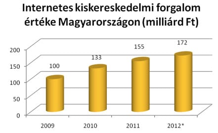 Így vásárlunk mi, magyarok az interneten