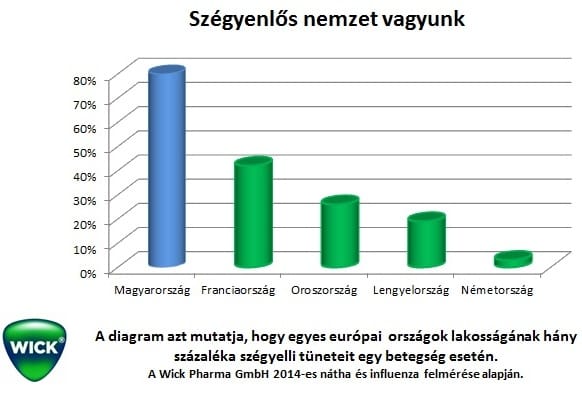 Nemzetközi felmérés: A magyarok pokolian megszenvednek egy könnyű kis náthát is