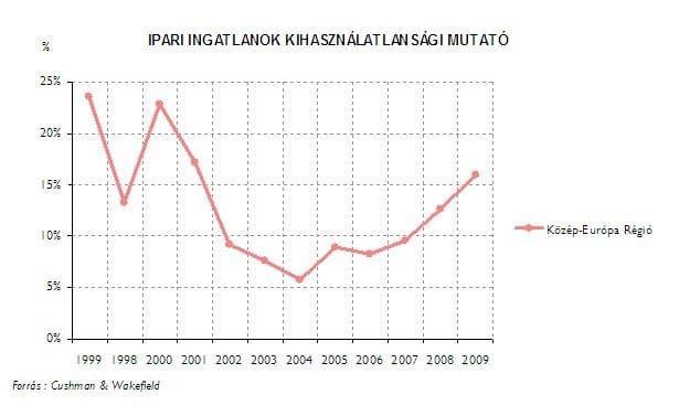 Közép-Európa: merre tart az ipari ingatlanpiac?