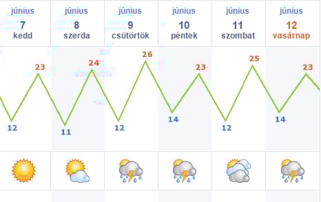 Időjárás: ha nem dolgozik, irány a strand!