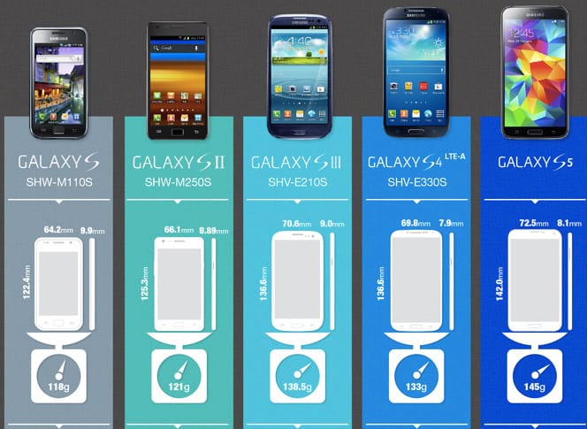 Honnan hova jutottak el a Samsung Galaxy mobilok?