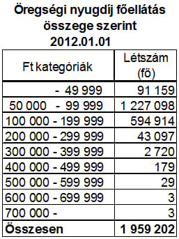 Topnyugdíj: hárman kapnak 700 ezer forint fölött