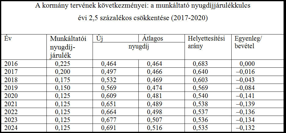Járulékcsökkentés vagy adójóváírás?
